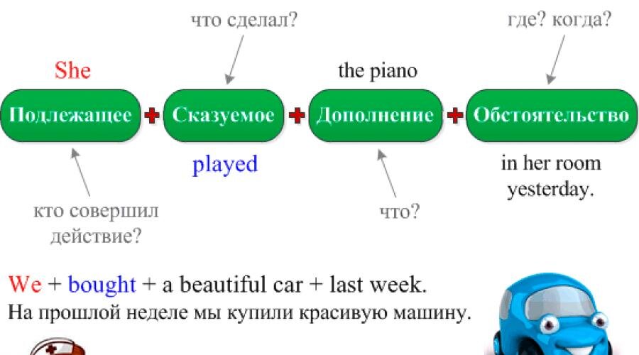 Порядок слов в английском языке в предложении схема