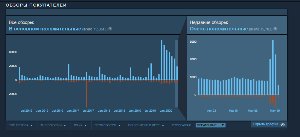 Скриншот обзоров в Steam на 17.05.2020