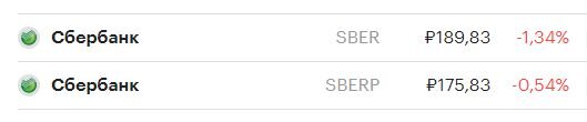 Текущие котировки акций Сбербанка почти не изменились