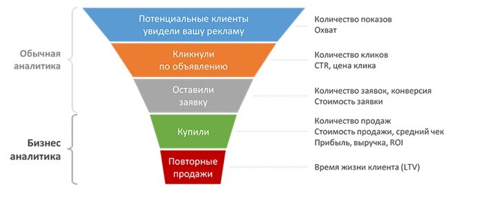 Воронка продаж в контекстной рекламе 