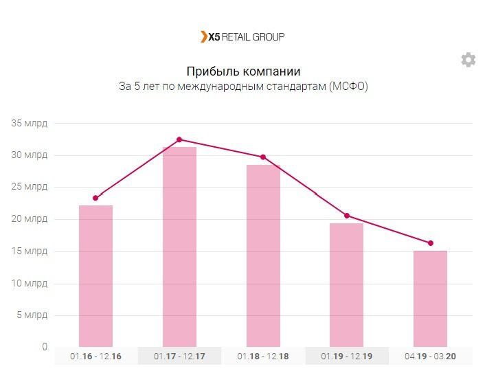 Рисунок 1 - Динамика прибыли компаний