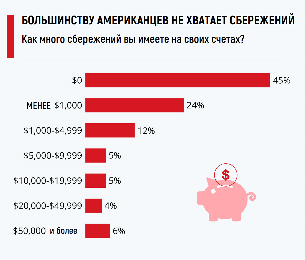 Результаты опроса американских семей. Источник: GoBankingRates