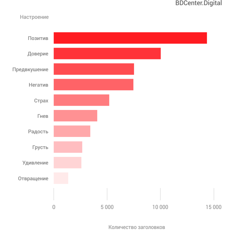 Настроения в заголовках крипто-СМИ