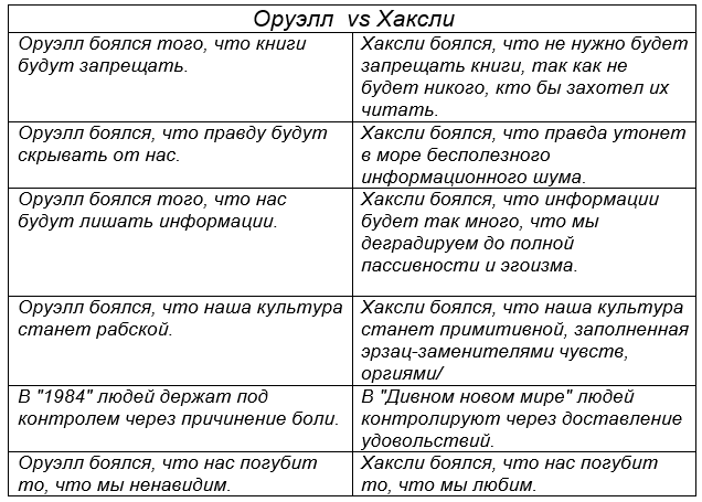 Оруэлл vs Хаскли