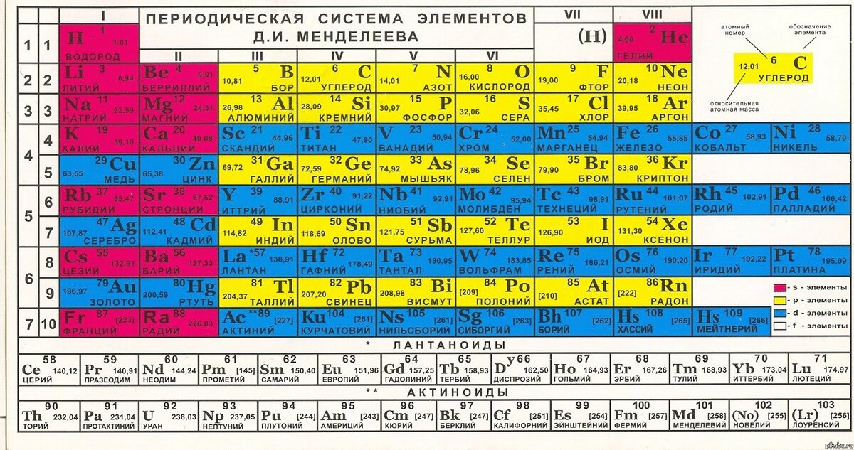 Как быстро составить электронную конфигурацию атома? Лайфхак. Урок 5.