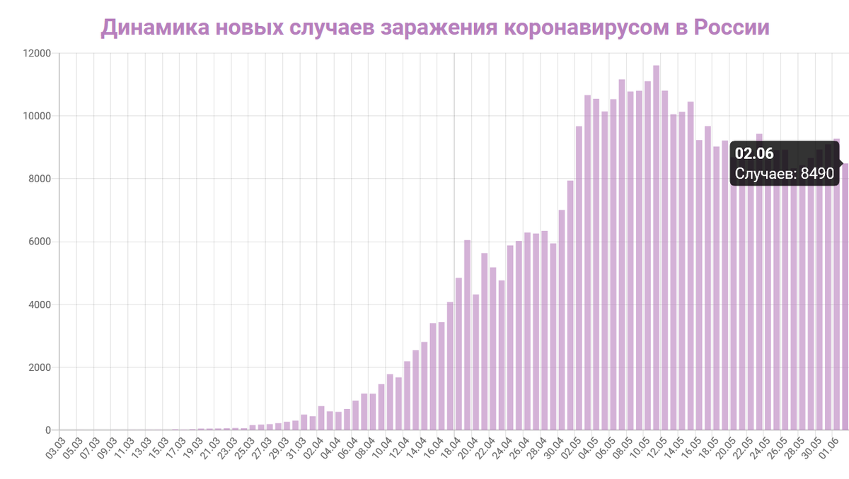 Скрин с сайта https://coronavirus-monitor.ru/