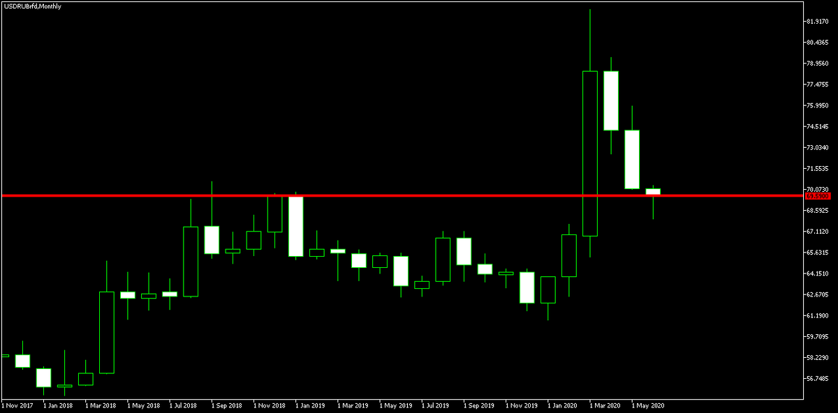 Рис. 2. Месячный график USD/RUB в период с ноября 2017 по 14 июня 2020.