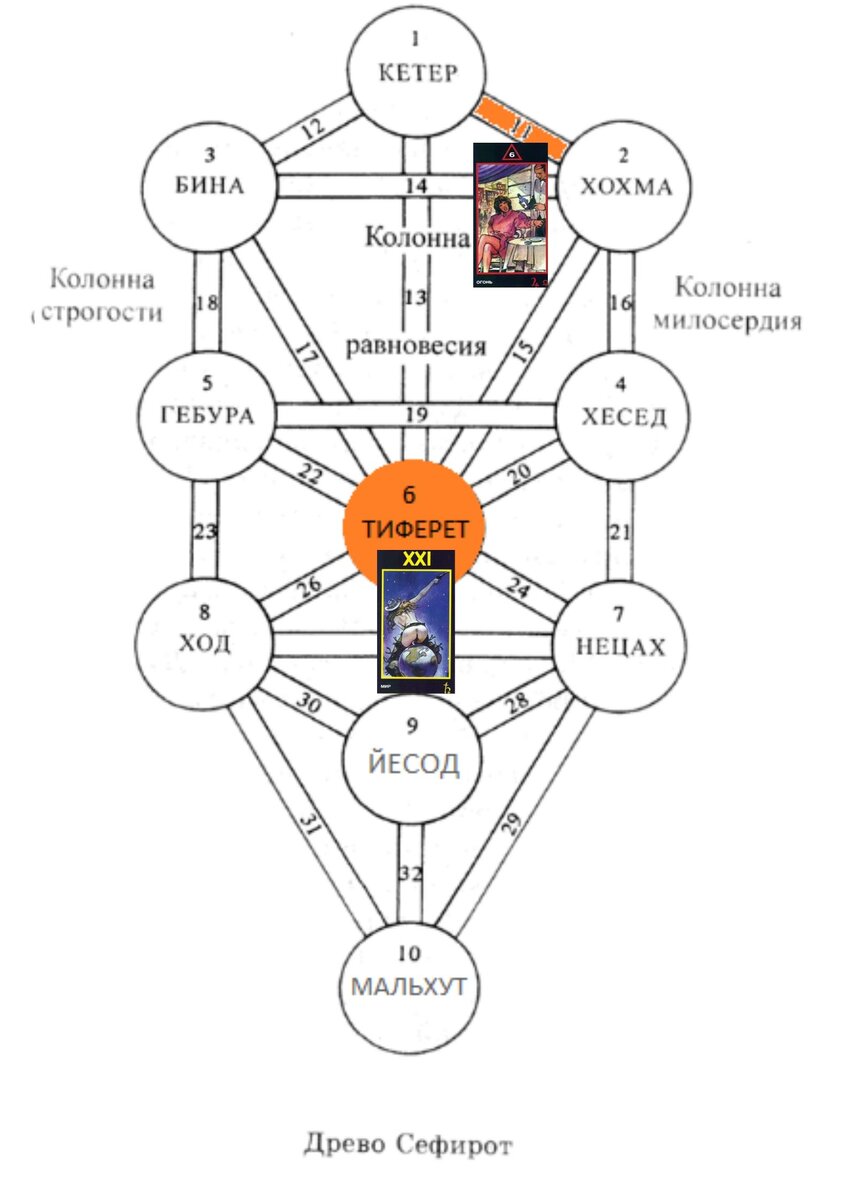 Дерево сефирот картинка с арканами таро