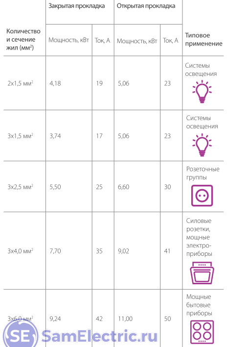 Выбор кабеля в зависимости от нагрузки 
