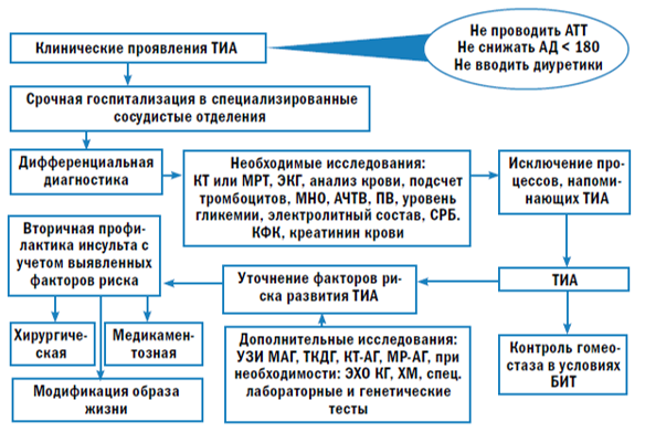 Транзиторная ишемическая атака карта вызова скорой медицинской