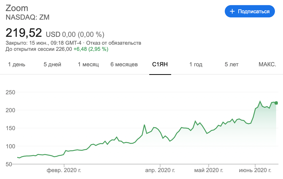 График акций компании Zoom 