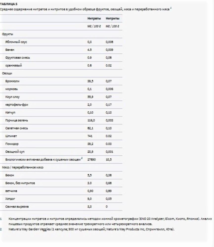 Сколько нужно нитритной соли