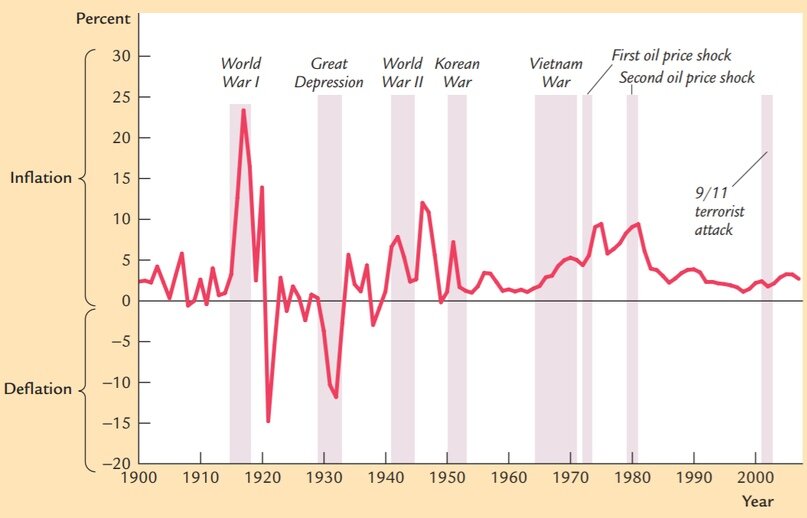 Инфляция в США, Mankiw (2009)
