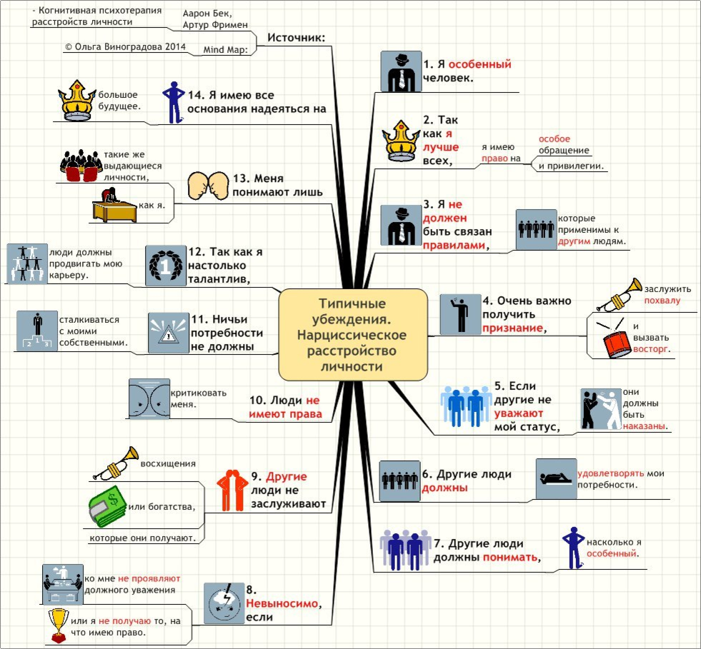 Том как лучше всего использовать. Схема лечения нарциссического расстройства. Нарциссическое расстройство личности. Нарциссическое расстройство личности терапия. Когнитивная психотерапия расстройств личности.
