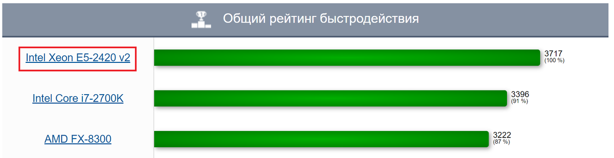 Для сборки общей стоимостью около 15к - пойдёт