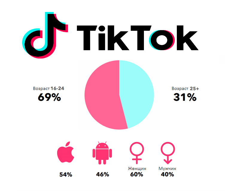 Целевая аудитория Tik Tok