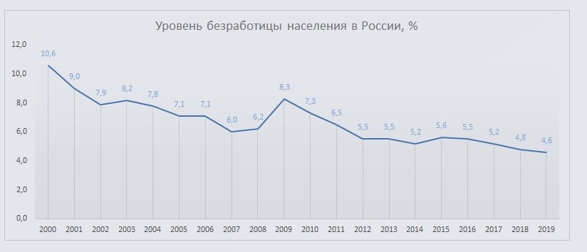 5 неутешительных фактов об убыли населения и рынке труда в России. Доклад Счетной палаты за 9 мес.2020 года2