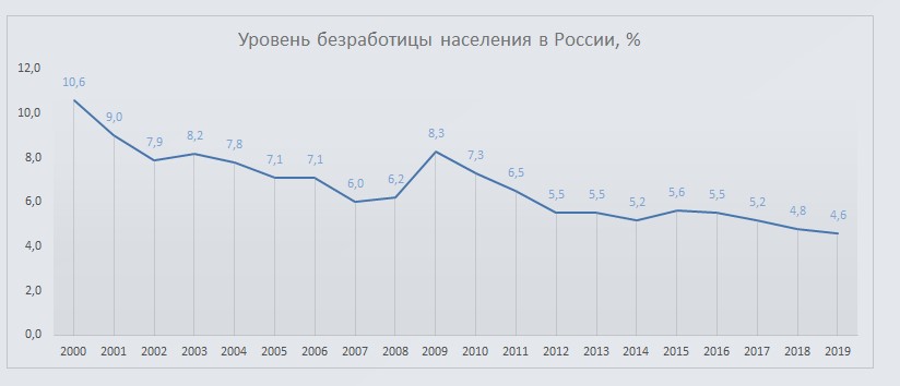 Уровень безработицы в россии схема