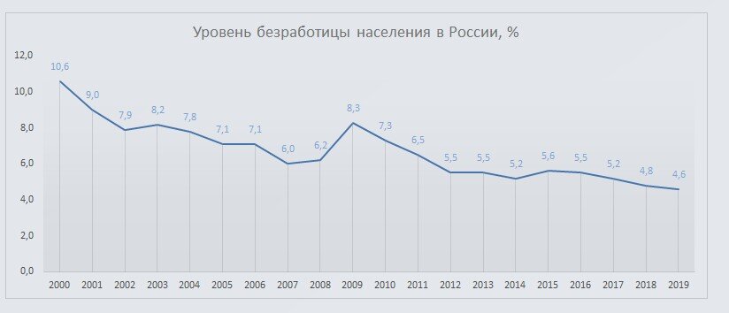 Процент безработицы в россии 2024. Уровень безработицы в России с 2000 по 2020. Безработица в России динамика по годам. Динамика уровня безработицы в РФ. Статистика безработицы в России за последние 20 лет.