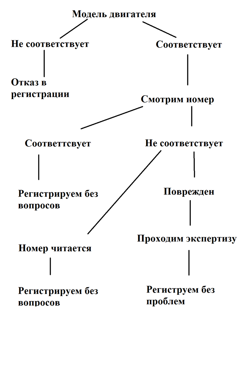 Порядок регистрации ТС с другим двигателем.