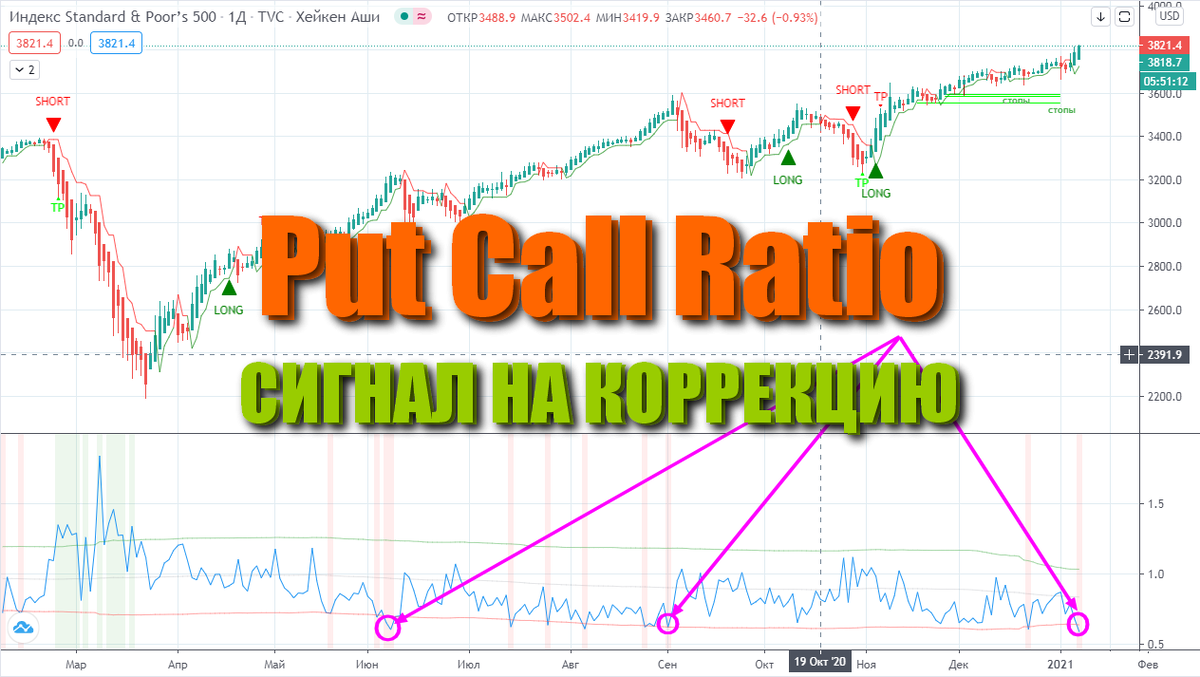 Put Call индикатор - не всегда достоверен (обратите внимание на красные вертикальные полосы, это точки предсказания начала коррекции)