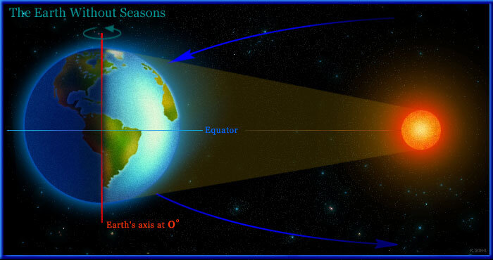 Отклонение оси и орбиты