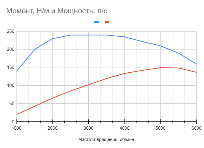 Так выглядит распределение мощности (красная линия) и крутящего момента (синяя линия) для мотора Форд Экобуст 1,5 л 149 л/с.