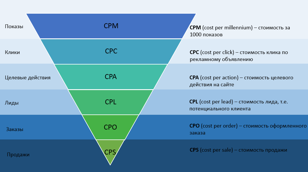 Что такое cpm