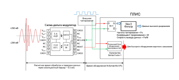 Рис.1 Обработка данных с сигма-дельта модулятора с внешней синхронизацией ACPL-796J (обработка с высоким разрешением через фильтр и быстрого отклика через логический блок)