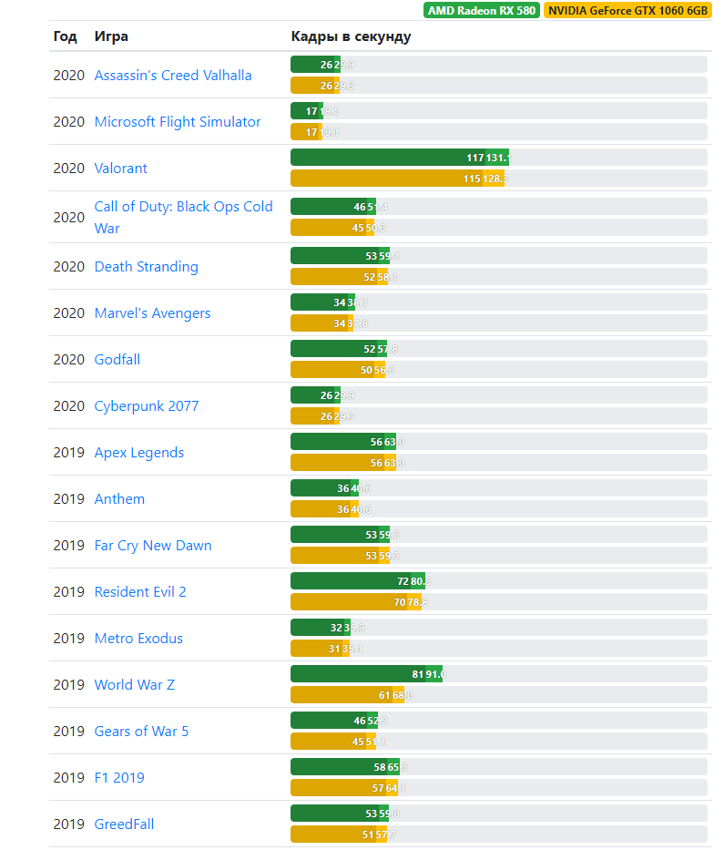 GTX 1060 6 GB vs RX 580