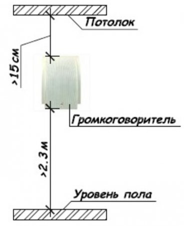 Расположение пожарных датчиков на потолке нормы