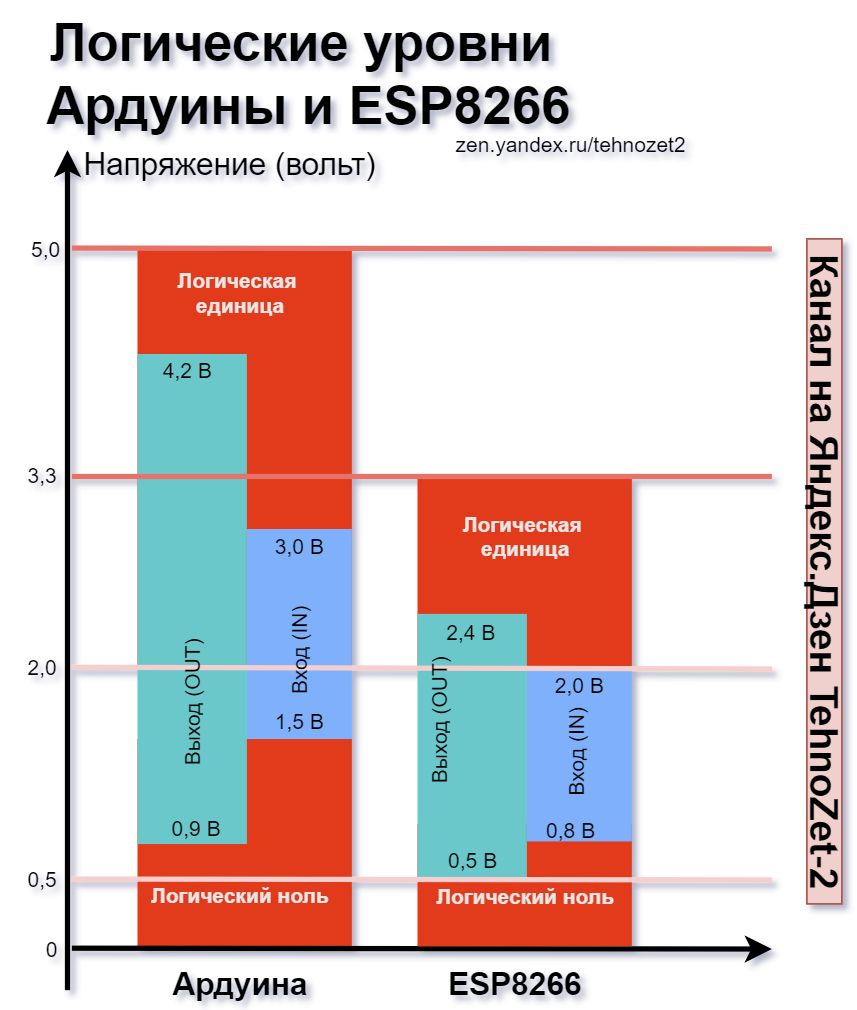 Логические уровни или где заканчивается ноль и начинается единица. |  TehnoZet-2 | Дзен