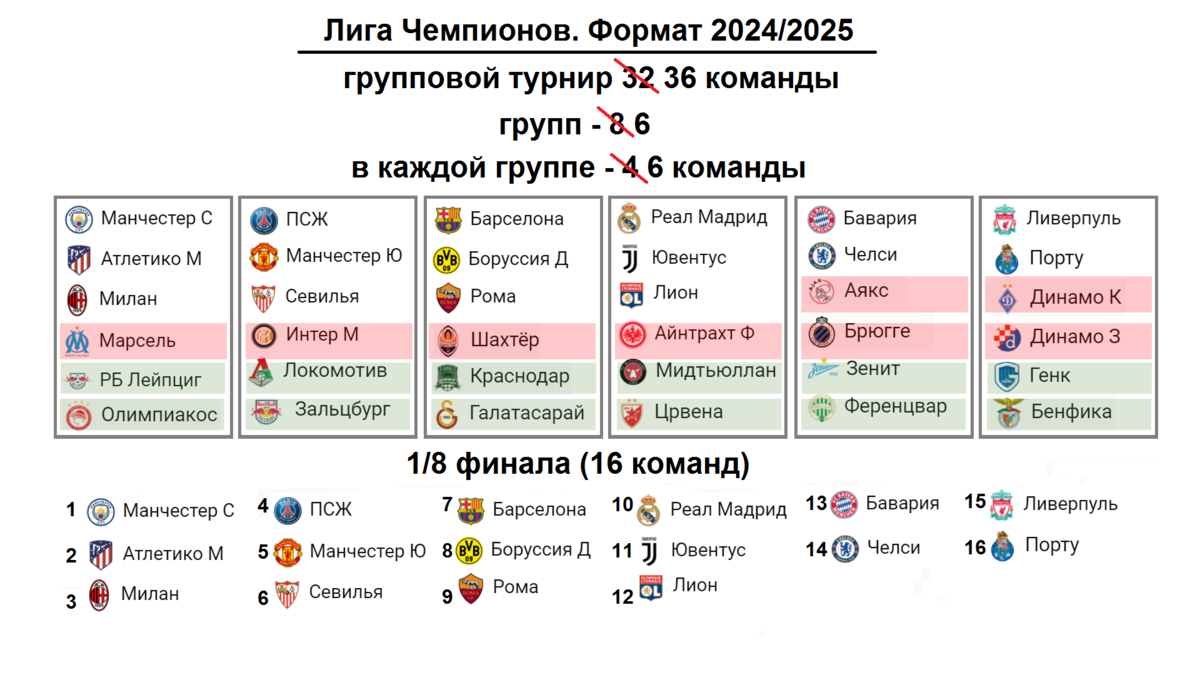 2024 2025 год культуры. Лига чемпионов 2024-2025. Новый Формат Лиги чемпионов с 2024. ЛЧ 2023 2024. Таблица ЛЧ 2023-2024.