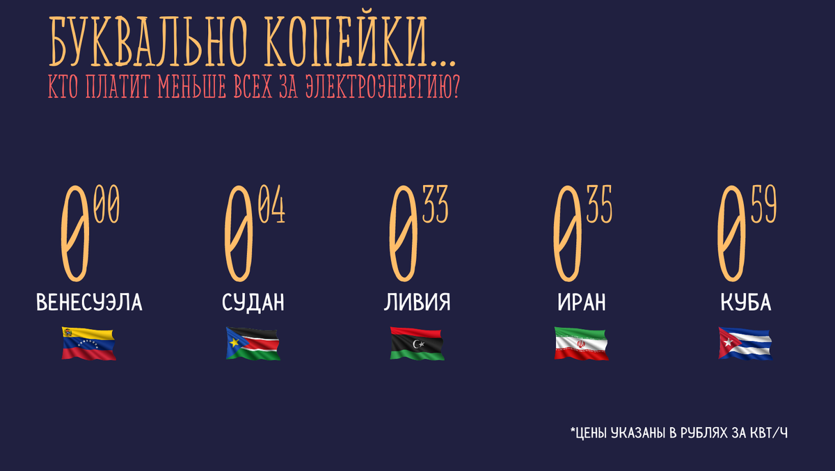 Самая дешевая в мире электроэнергия для населения