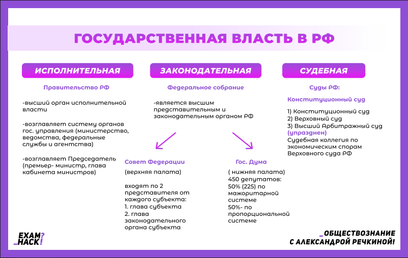 Таблица  "Государственная власть в Российской Федерации"