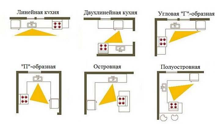 6 вариантов планировки кухонь