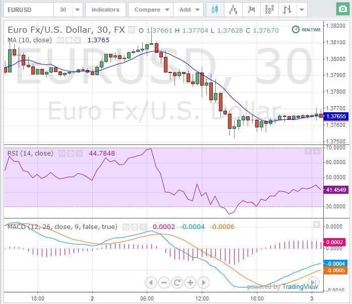 График валютной пары EUR/USD