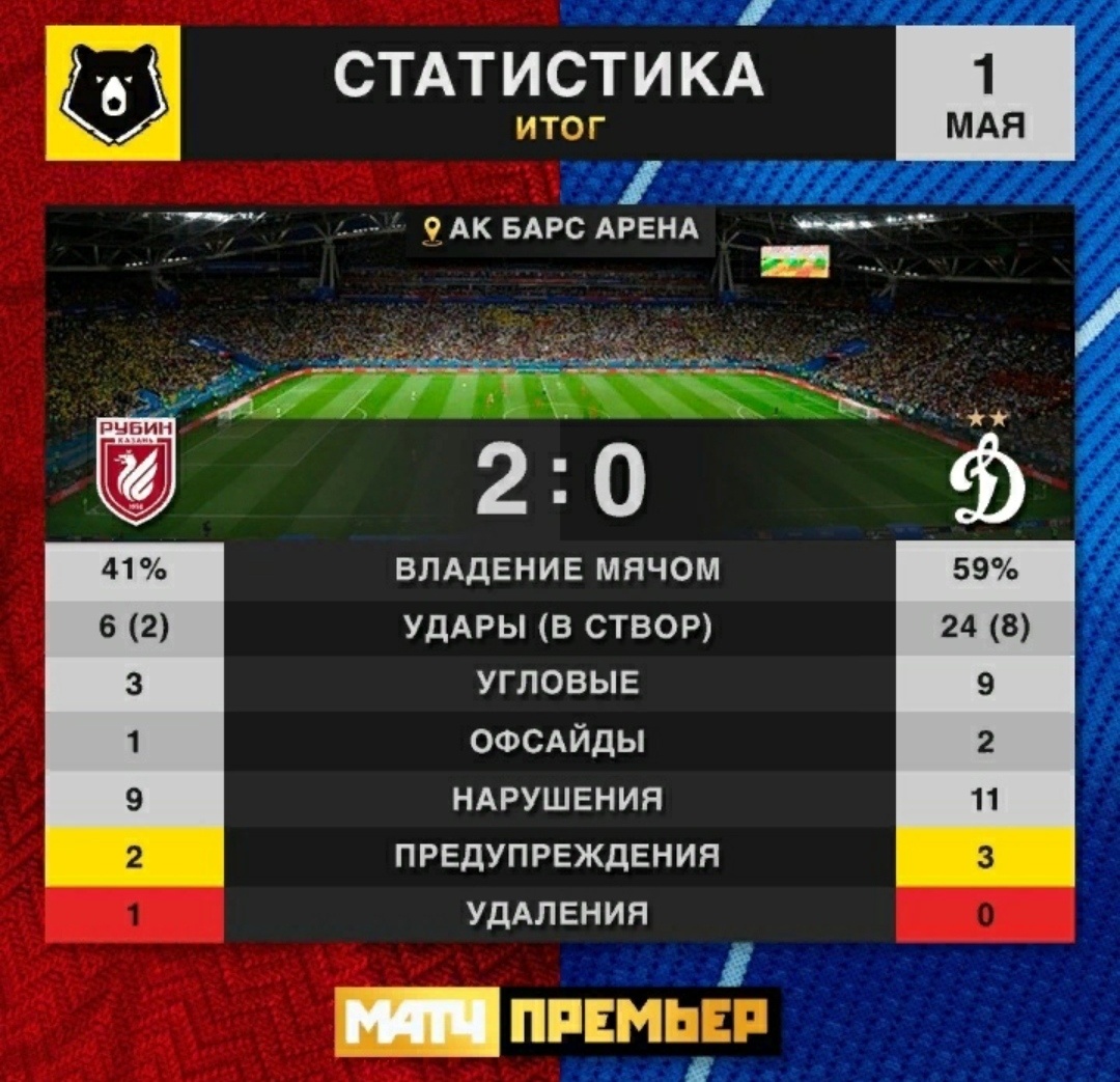 Итоговая статистика