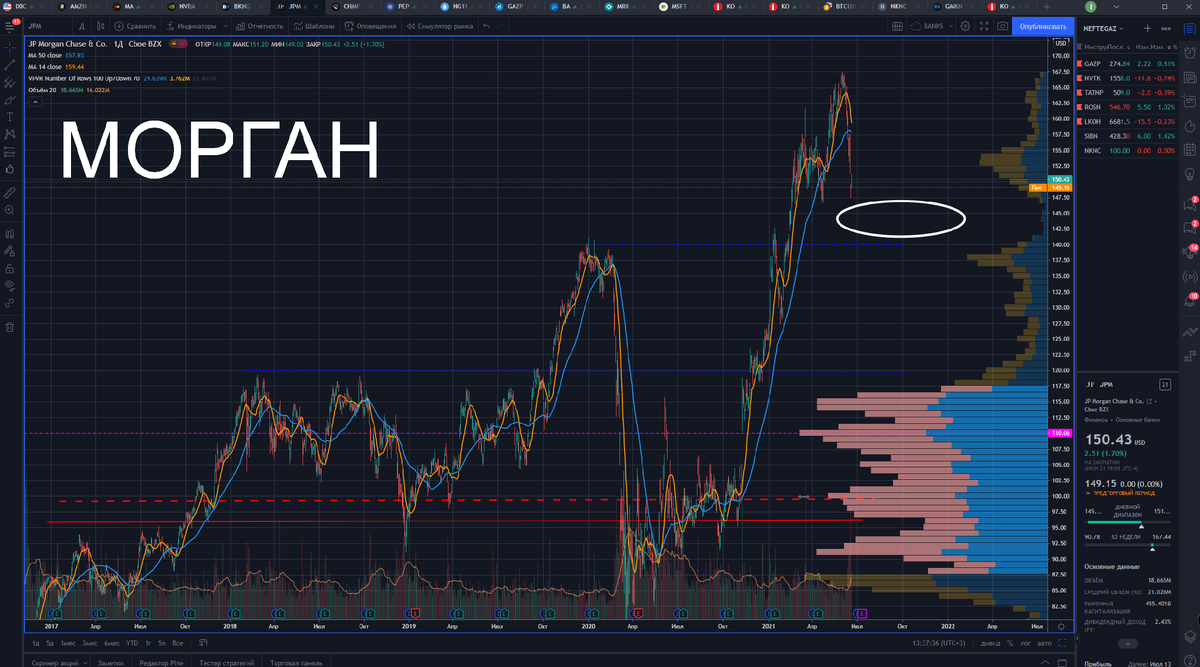 JPMorgan. Коррекция