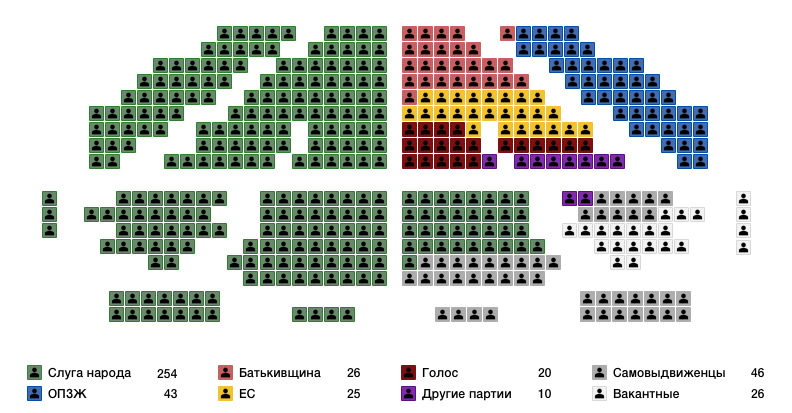 Партия Слуга Народа имеет большинство в парламенте