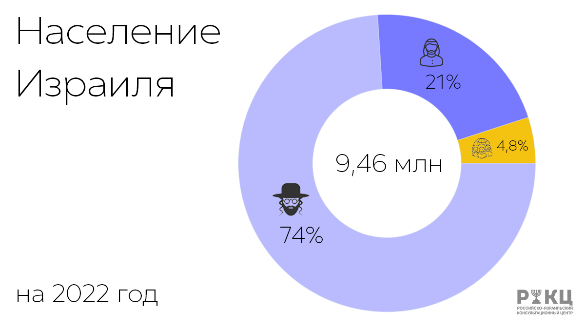 Численность израиля 2023 год