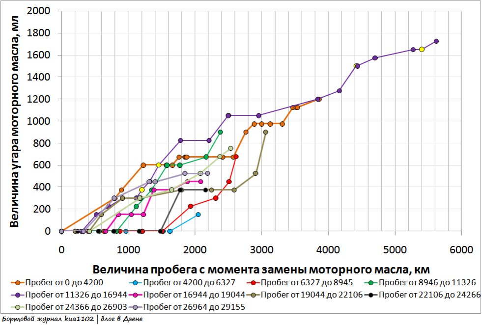 Зависимость величины угара моторного масла в зависимости от пробега автомобиля. Автор графики kua1102