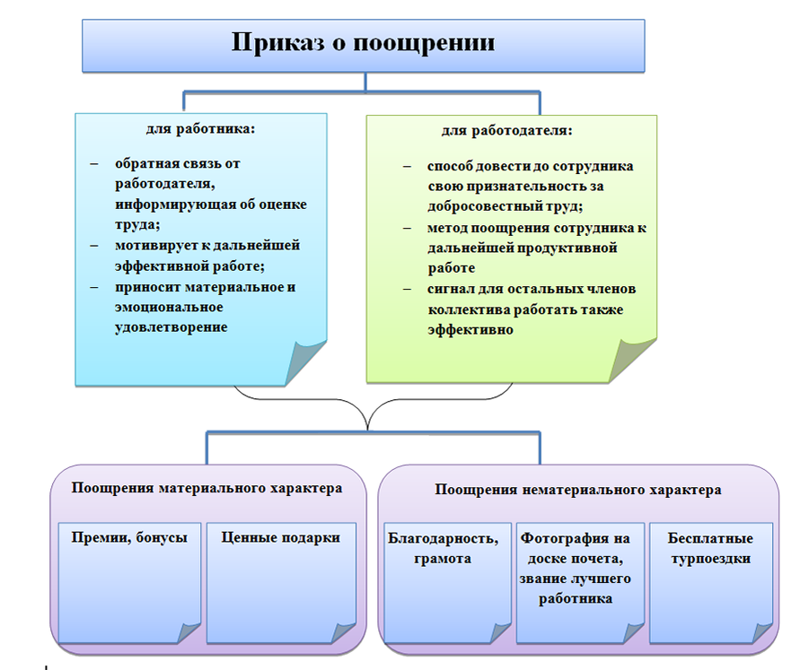 За что можно поощрить работника формулировка образец