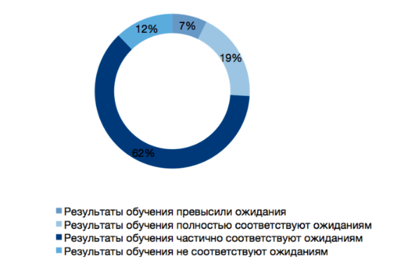 Качество соответствует ожиданиям. Оценка эффективности тренинга модель Киркпатрика. Модель Тайлера оценка. Четырехуровневая модель обучения д. Киркпатрика. Опросник по модели Филипса обучение Киркпатрик.