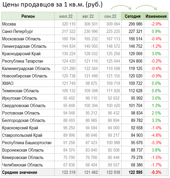 Цены квартир в Октябре. Москва упала ниже 300 тыс. руб./кв.м.