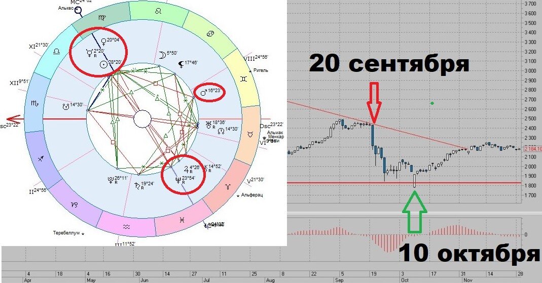 Астро инвестор. Астрология.