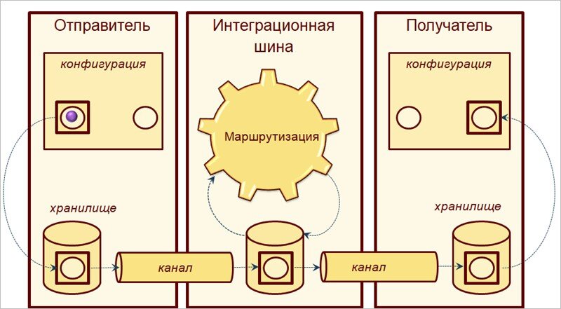 Маршрутизация сообщений с 1С:Шина