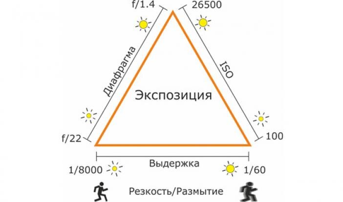 Что такое экспозиция или как делать чёткие снимки