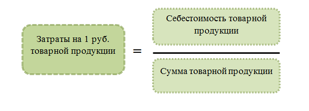 Затраты на 1 рубль реализованной продукции – формула | Налог-налог.ру | Дзен