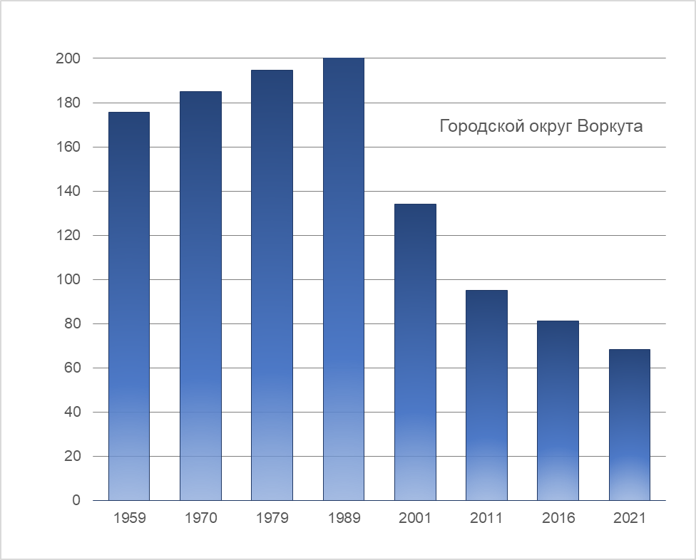 Динамика численности населения муниципального образования «Городской округ Воркута» (до 2006 г. — территория, подчинённая Воркутинскому горсовету)